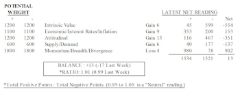 MTI: No Major Category Swings